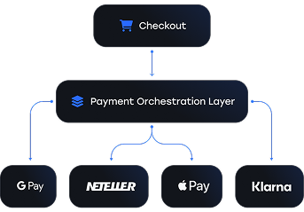Orchestrate images